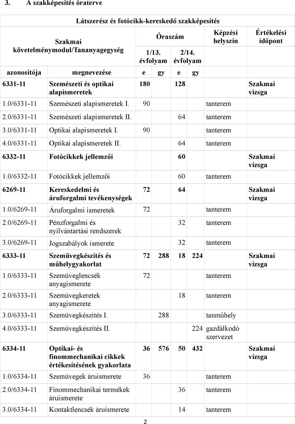 0/6331-11 Szemészeti alapismeretek II. 64 tanterem 3.0/6331-11 Optikai alapismeretek I. 90 tanterem 4.0/6331-11 Optikai alapismeretek II. 64 tanterem 6332-11 Fotócikkek jellemzői 60 Szakmai vizsga 1.