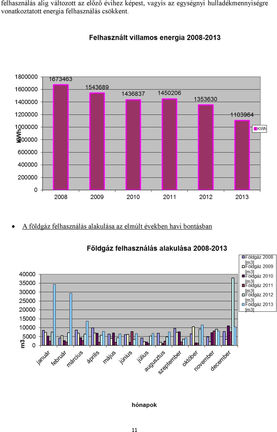 vonatkoztatott energia felhasználás csökkent.