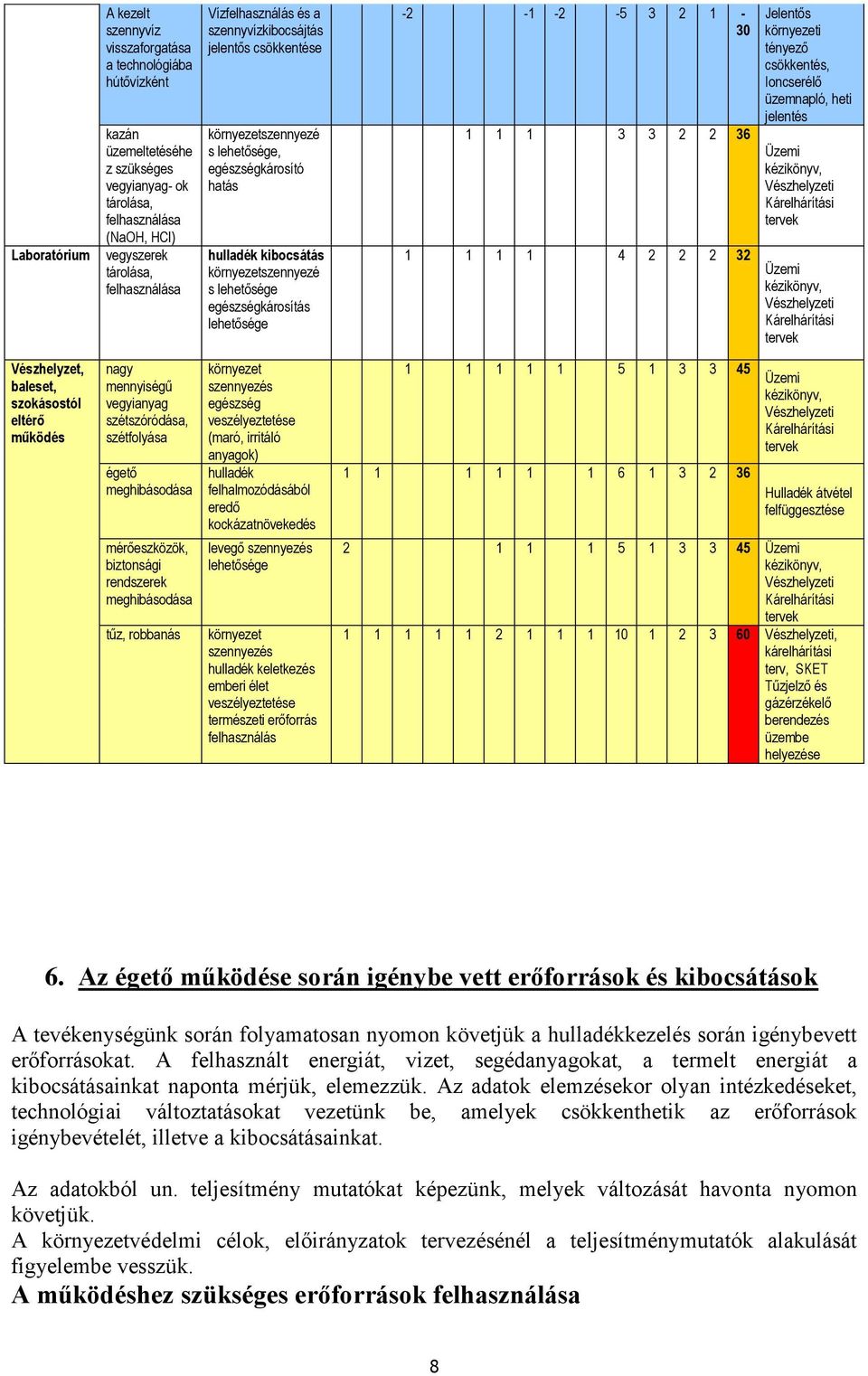 -2-1 -2-5 3 2 1-30 1 1 1 3 3 2 2 36 1 1 1 1 4 2 2 2 32 Jelentős környezeti tényező csökkentés, Ioncserélő üzemnapló, heti jelentés Üzemi kézikönyv, Vészhelyzeti Kárelhárítási tervek Üzemi kézikönyv,