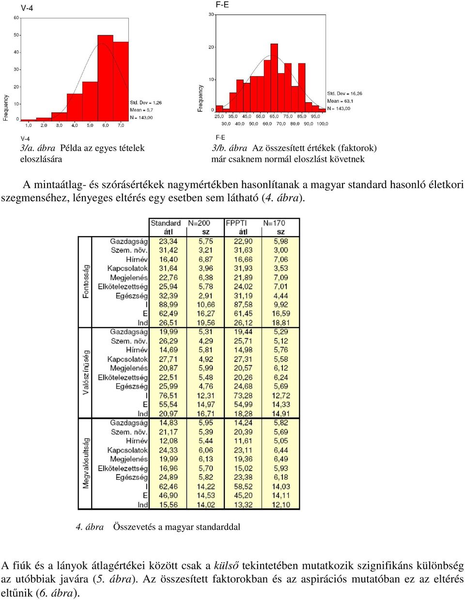 a magyar standard hasonló életkori szegmenséhez, lényeges eltérés egy esetben sem látható (4. ábra). 4.