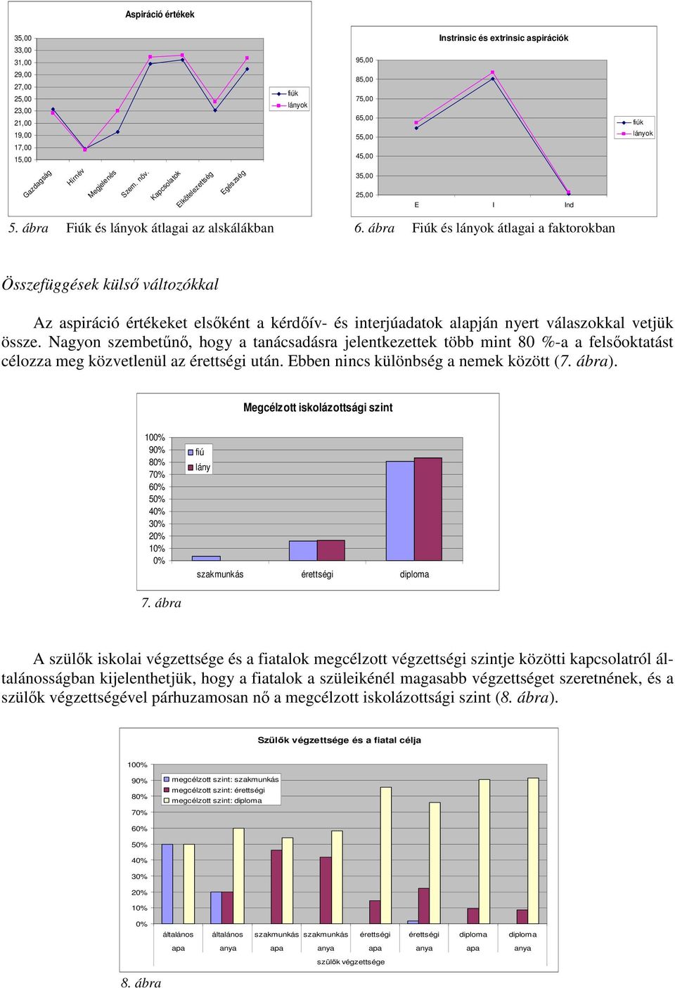 ábra Fiúk és lányok átlagai a faktorokban Összefüggések külső változókkal Az aspiráció értékeket elsőként a kérdőív- és interjúadatok alapján nyert válaszokkal vetjük össze.