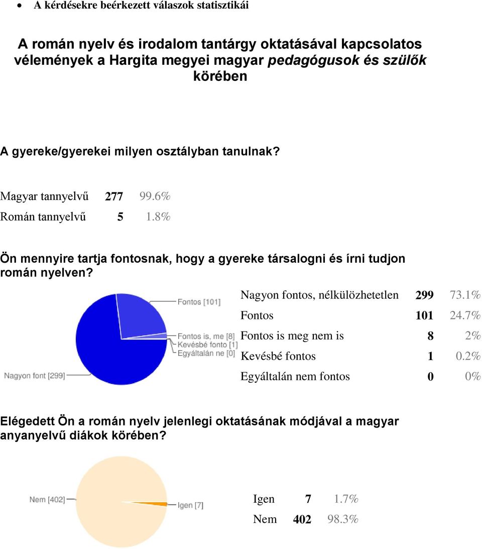 8% Ön mennyire tartja fontosnak, hogy a gyereke társalogni és írni tudjon román nyelven? Nagyon fontos, nélkülözhetetlen 299 73.1% Fontos 101 24.