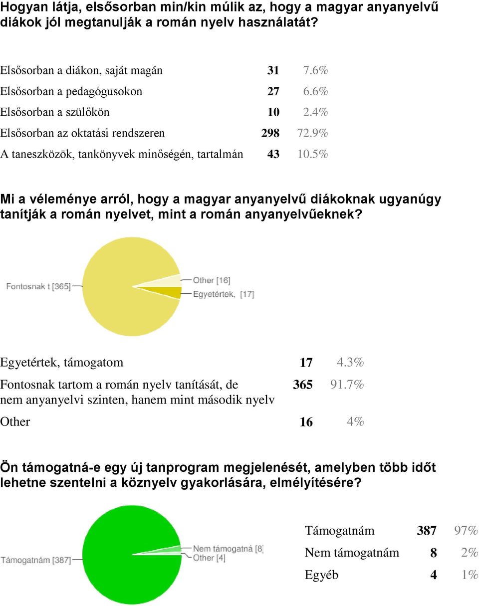 5% Mi a véleménye arról, hogy a magyar anyanyelvű diákoknak ugyanúgy tanítják a román nyelvet, mint a román anyanyelvűeknek? Egyetértek, támogatom 17 4.