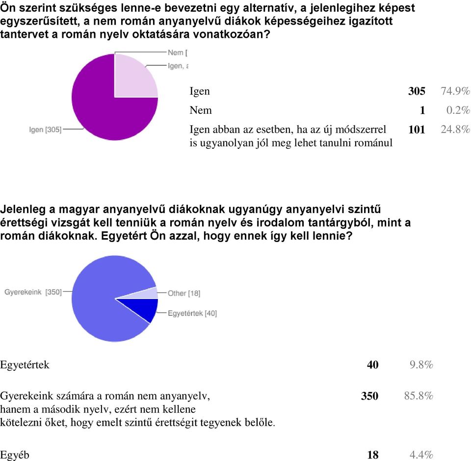 8% Jelenleg a magyar anyanyelvű diákoknak ugyanúgy anyanyelvi szintű érettségi vizsgát kell tenniük a román nyelv és irodalom tantárgyból, mint a román diákoknak.