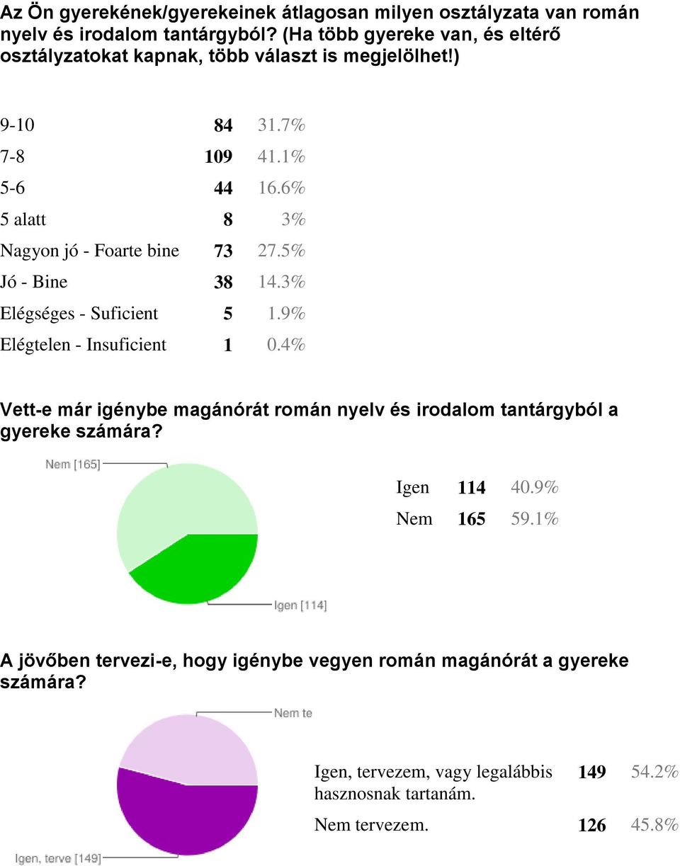 6% 5 alatt 8 3% Nagyon jó - Foarte bine 73 27.5% Jó - Bine 38 14.3% Elégséges - Suficient 5 1.9% Elégtelen - Insuficient 1 0.