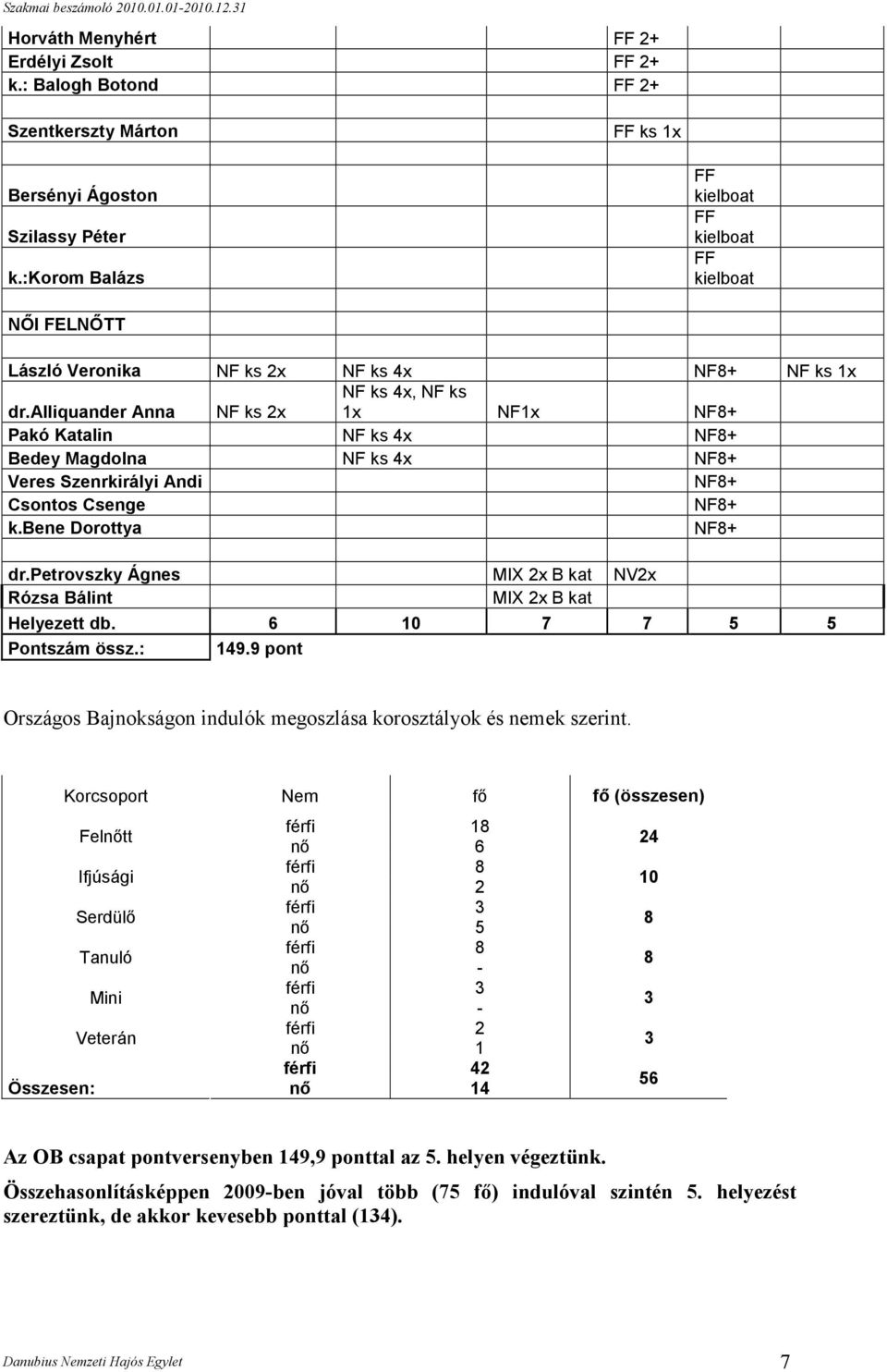 alliquander Anna NF ks 2x 1x NF1x NF8+ Pakó Katalin NF ks 4x NF8+ Bedey Magdolna NF ks 4x NF8+ Veres Szenrkirályi Andi NF8+ Csontos Csenge NF8+ k.bene Dorottya NF8+ dr.
