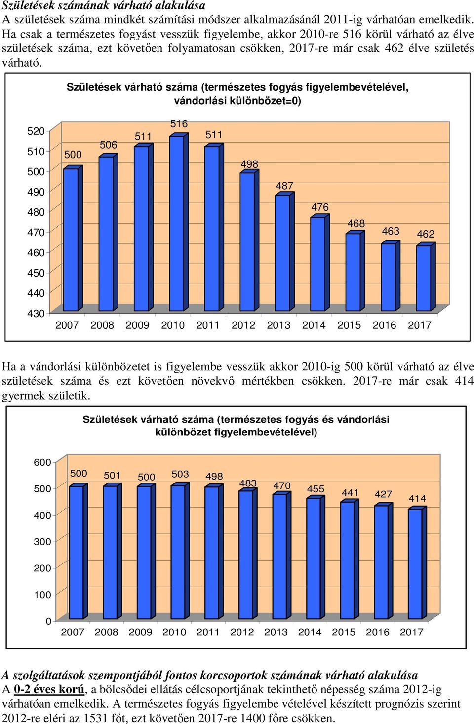 Születések várható száma (természetes fogyás figyelembevételével, vándorlási különbözet=0) 520 510 500 490 480 470 460 450 440 430 500 506 516 511 511 498 487 476 468 463 462 2007 2008 2009 2010 2011