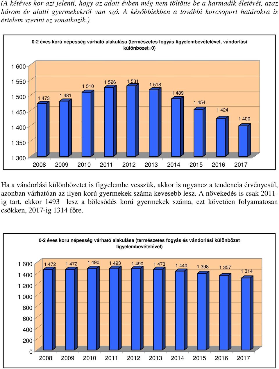 ) 0-2 éves korú népesség várható alakulása (természetes fogyás figyelembevételével, vándorlási különbözet=0) 1 600 1 550 1 500 1 450 1 400 1 473 1 481 1 510 1 526 1 531 1 518 1 489 1 454 1 424 1 400