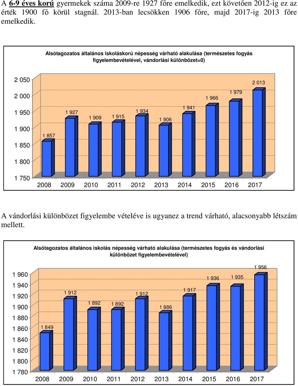 934 1 906 1 941 1 850 1 800 1 750 2008 2009 2010 2011 2012 2013 2014 2015 2016 2017 A vándorlási különbözet figyelembe vételéve is ugyanez a trend várható, alacsonyabb létszám mellett.
