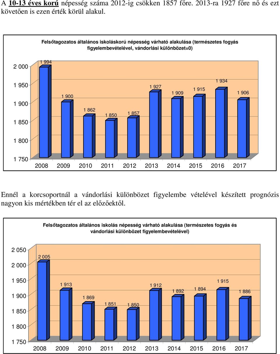 915 1 934 1 906 1 800 1 750 2008 2009 2010 2011 2012 2013 2014 2015 2016 2017 Ennél a korcsoportnál a vándorlási különbözet figyelembe vételével készített prognózis nagyon kis mértékben tér el az