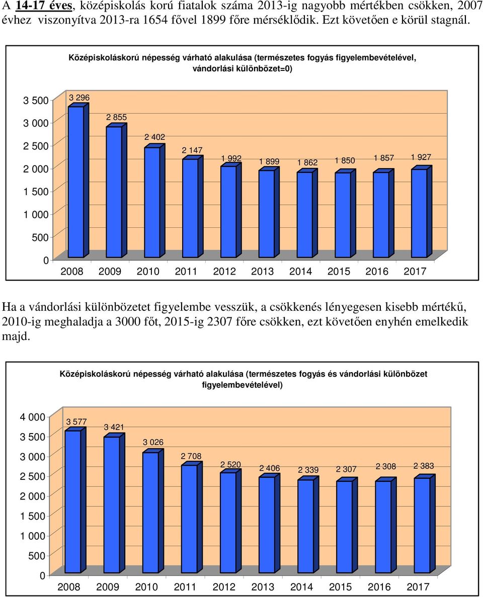 1 000 500 0 2008 2009 2010 2011 2012 2013 2014 2015 2016 2017 Ha a vándorlási különbözetet figyelembe vesszük, a csökkenés lényegesen kisebb mértékő, 2010-ig meghaladja a 3000 fıt, 2015-ig 2307 fıre