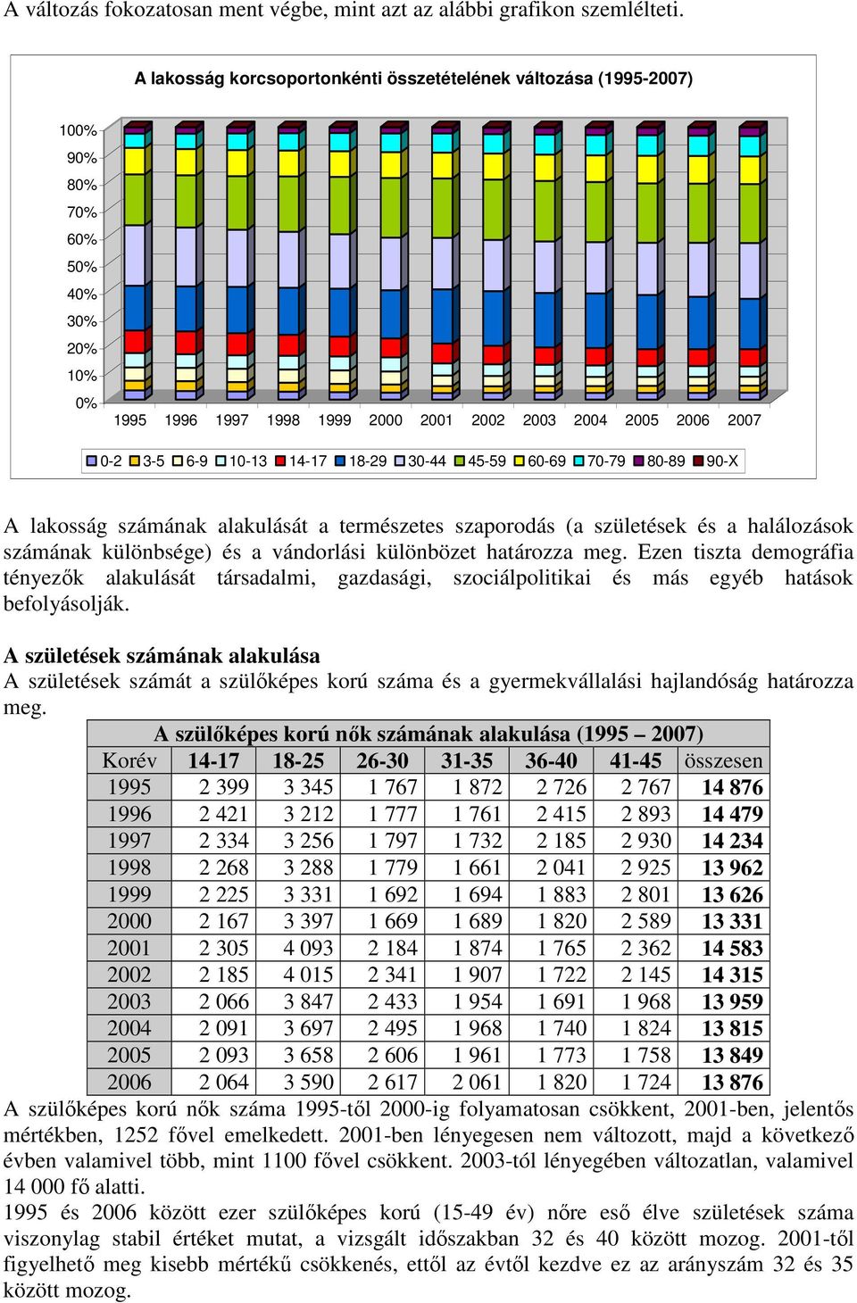 18-29 30-44 45-59 60-69 70-79 80-89 90-X A lakosság számának alakulását a természetes szaporodás (a születések és a halálozások számának különbsége) és a vándorlási különbözet határozza meg.