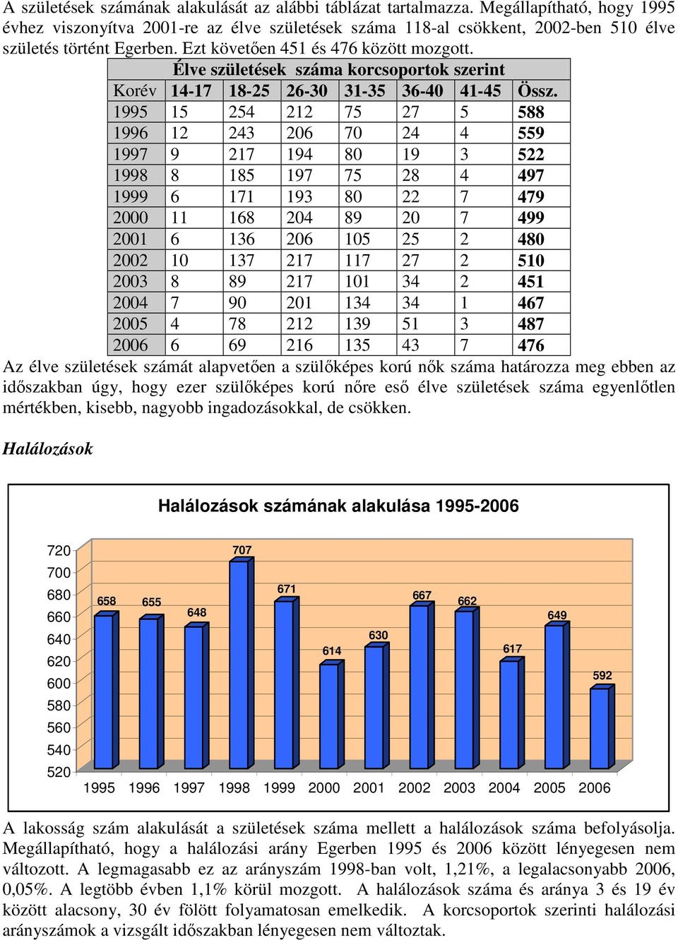 Élve születések száma korcsoportok szerint Korév 14-17 18-25 26-30 31-35 36-40 41-45 Össz.