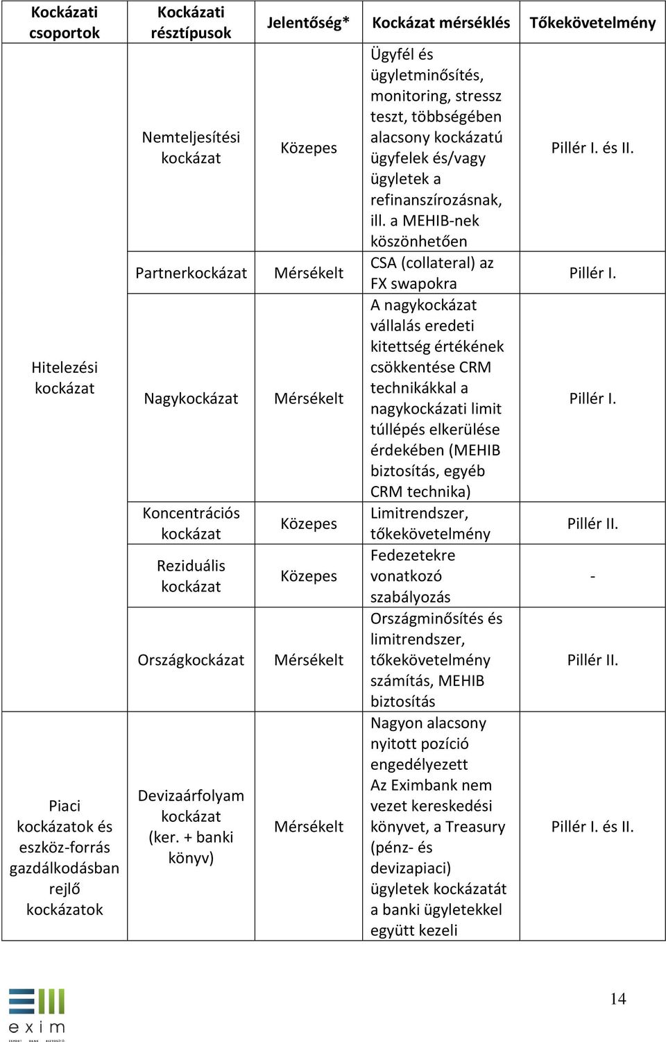 + banki könyv) Jelentőség* Kockázat mérséklés Tőkekövetelmény Közepes Mérsékelt Mérsékelt Közepes Közepes Mérsékelt Mérsékelt Ügyfél és ügyletminősítés, monitoring, stressz teszt, többségében