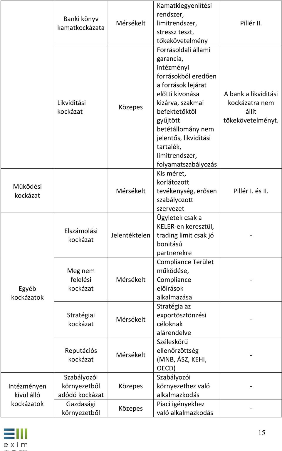 limitrendszer, stressz teszt, tőkekövetelmény Forrásoldali állami garancia, intézményi forrásokból eredően a források lejárat előtti kivonása kizárva, szakmai befektetőktől gyűjtött betétállomány nem