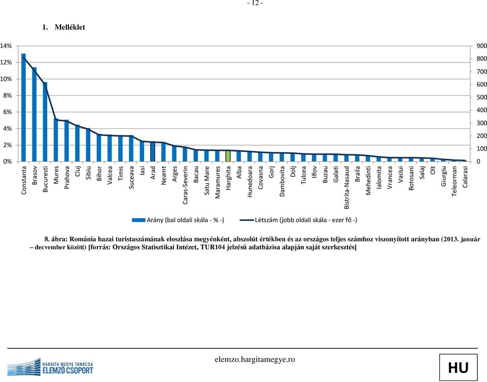 Melléklet 14% 12% 10% 8% 6% 4% 2% 0% 900 800 700 600 500 400 300 200 100 0 Arány (bal oldali skála - % -) Létszám (jobb oldali skála - ezer fő -) 8.