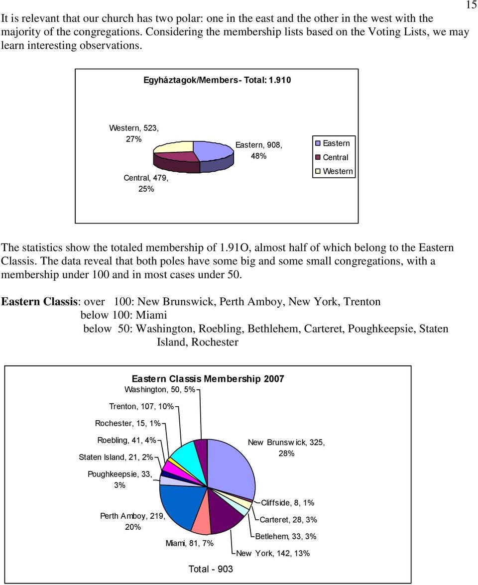 91 Western, 523, 27% Central, 479, 25% Eastern, 98, 48% Eastern Central Western The statistics show the totaled membership of 1.91O, almost half of which belong to the Eastern Classis.