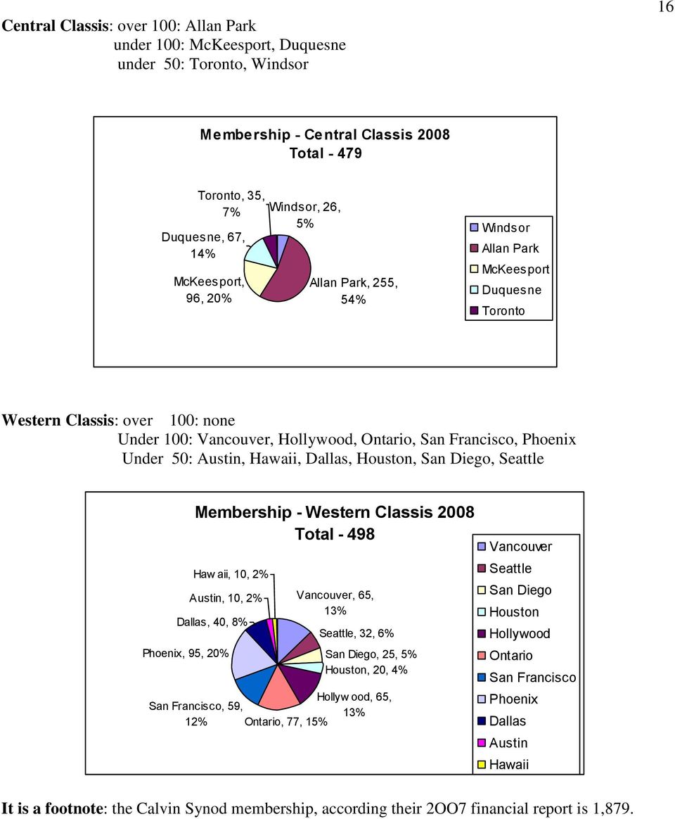 Hawaii, Dallas, Houston, San Diego, Seattle Phoenix, 95, 2% Membership - Western Classis 28 Total - 498 Haw aii, 1, 2% Austin, 1, 2% Dallas, 4, 8% Vancouver, 65, 13% Seattle, 32, 6% San Diego, 25, 5%