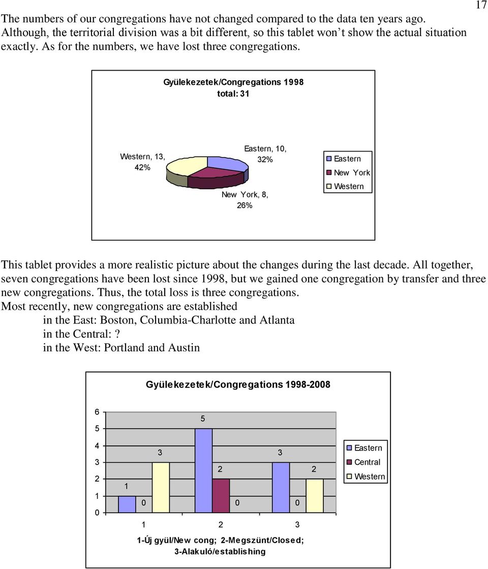 17 Gyülekezetek/Congregations 1998 total: 31 Western, 13, 42% Eastern, 1, 32% New York, 8, 26% Eastern New York Western This tablet provides a more realistic picture about the changes during the last