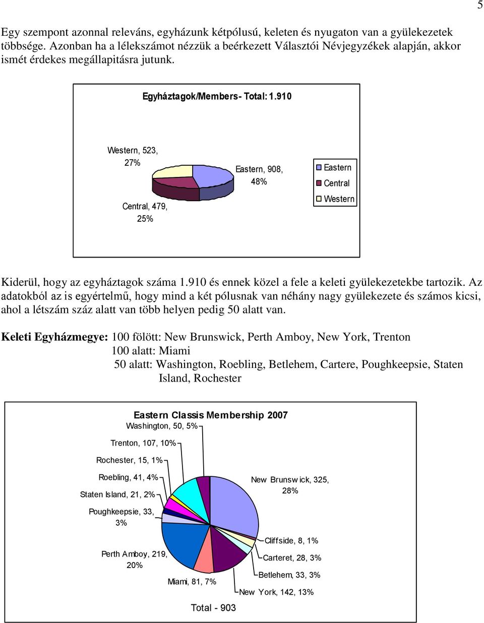 91 Western, 523, 27% Central, 479, 25% Eastern, 98, 48% Eastern Central Western Kiderül, hogy az egyháztagok száma 1.91 és ennek közel a fele a keleti gyülekezetekbe tartozik.