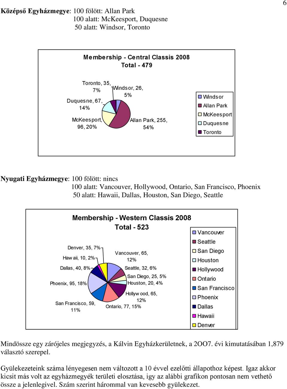 Hawaii, Dallas, Houston, San Diego, Seattle Phoenix, 95, 18% Membership - Western Classis 28 Total - 523 Denver, 35, 7% Haw aii, 1, 2% Dallas, 4, 8% San Francisco, 59, 11% Vancouver, 65, 12% Seattle,