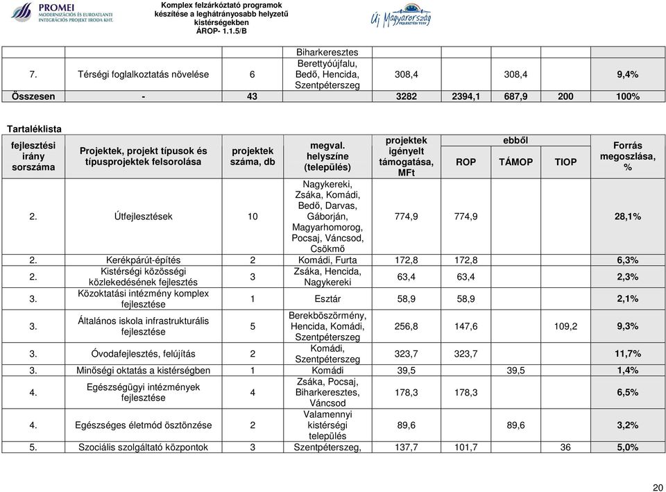 típusok és típusprojektek felsorolása projektek száma, db 2. Útfejlesztések 10 megval.