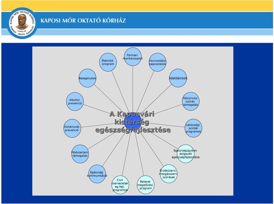 Lakossági színtér programok Módszertani támogatás Egészségügyben dolgozók egészségfejlesztése Egészség