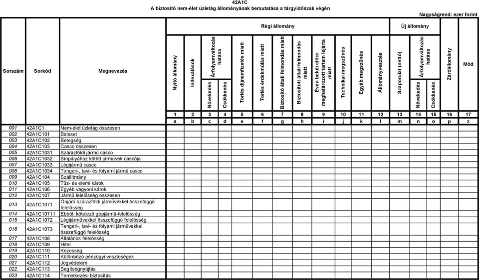 folyami jármű casco 009 42A1C104 Szállítmány 010 42A1C105 Tűz- és elemi károk 011 42A1C106 Egyéb vagyoni károk 012 42A1C107 Jármű felelősség összesen 013 42A1C1071 Önjáró szárazföldi járművekkel