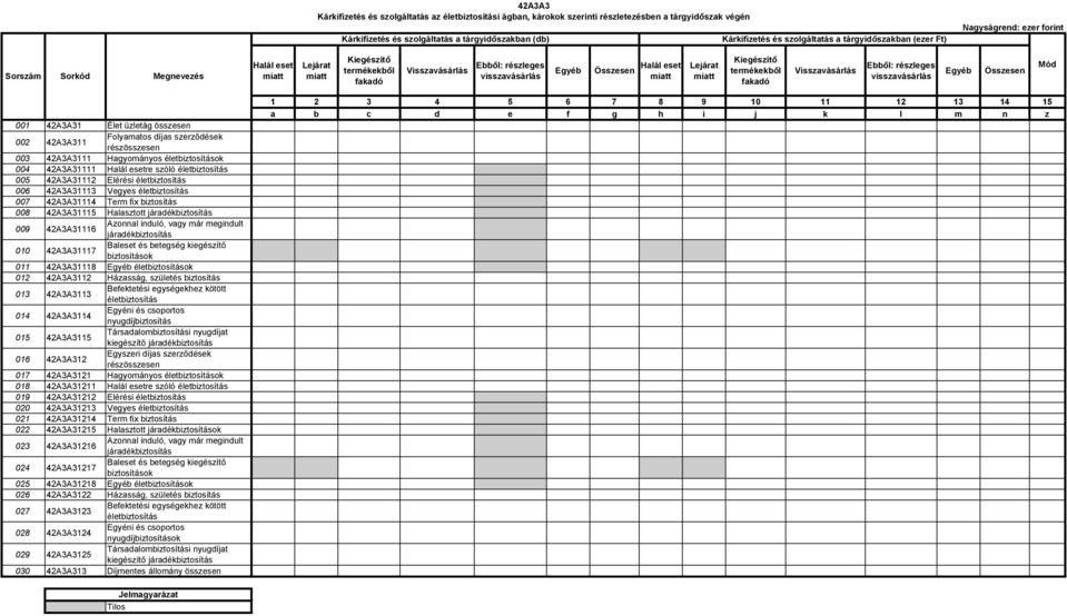 miatt Kiegészítő termékekből fakadó Visszavásárlás Ebből: részleges visszavásárlás Egyéb Összesen Mód 001 42A3A31 Élet üzletág összesen 002 42A3A311 Folyamatos díjas szerződések részösszesen 003