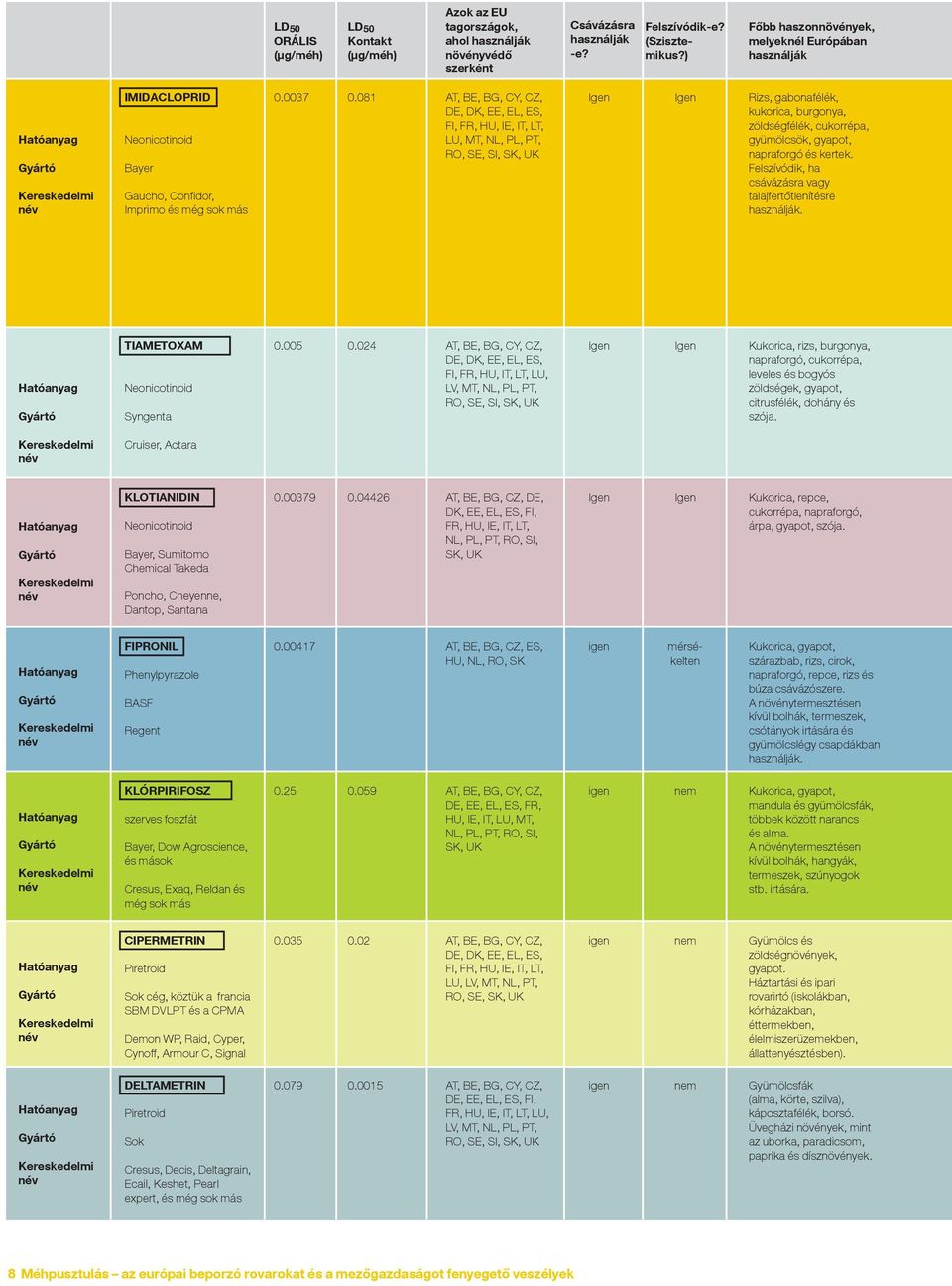 081 AT, BE, BG, CY, CZ, DE, DK, EE, EL, ES, FI, FR, HU, IE, IT, LT, LU, MT, NL, PL, PT, RO, SE, SI, SK, UK Igen Igen Rizs, gabonafélék, kukorica, burgonya, zöldségfélék, cukorrépa, gyümölcsök,