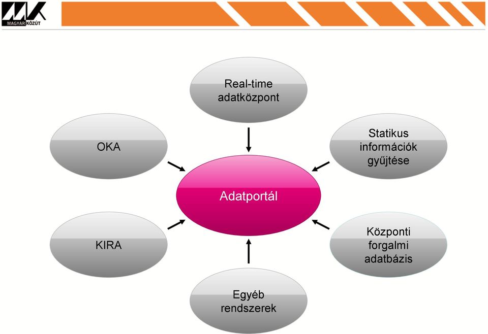 gyűjtése Adatportál KIRA