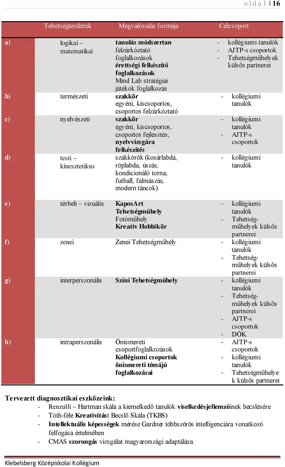 szakkörök (kosárlabda, röplabda, úszás, kondicionáló torna, futball, falmászás, modern táncok) - kollégiumi tanulók - AJTP-s csoportok - Tehetségműhelyek külsős partnerei - kollégiumi tanulók -