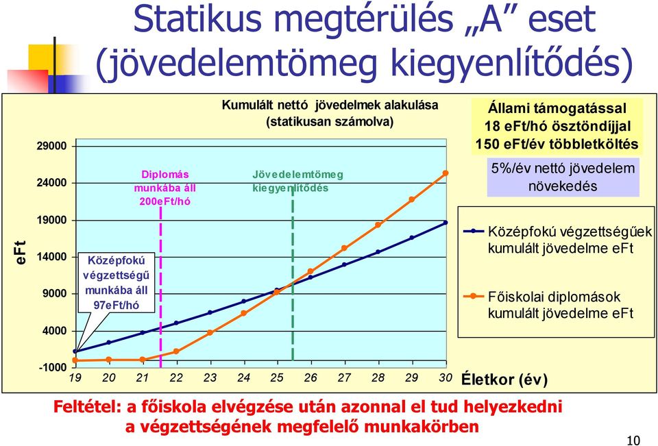 14000 9000 4000 Középfokú végzettségű munkába áll 97eFt/hó Középfokú végzettségűek kumulált jövedelme eft Főiskolai diplomások kumulált jövedelme eft