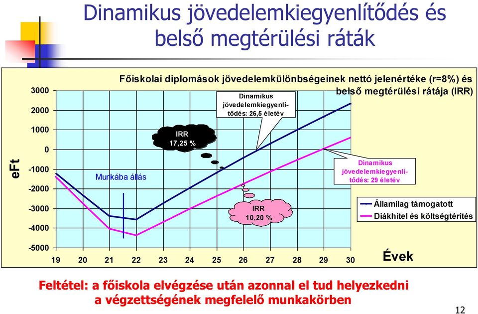 Munkába állás Dinamikus jövedelemkiegyenlítődés: 29 életév -3000-4000 IRR 10,20 % Államilag támogatott Diákhitel és költségtérítés