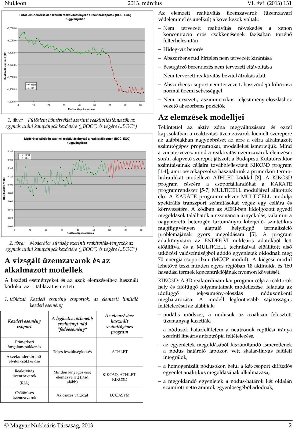 szerinti reaktivitástényező a reaktorállapotok (BOC, EOC) függvényében Moderátor-sűrűség szerinti reaktiviástényező a reaktorállapotok (BOC, EOC) függvényében HEU LEU 2.