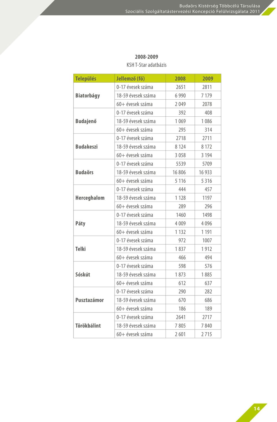 évesek száma 16 806 16 933 60+ évesek száma 5 116 5 316 0-17 évesek száma 444 457 Herceghalom 18-59 évesek száma 1 128 1197 60+ évesek száma 289 296 0-17 évesek száma 1460 1498 Páty 18-59 évesek