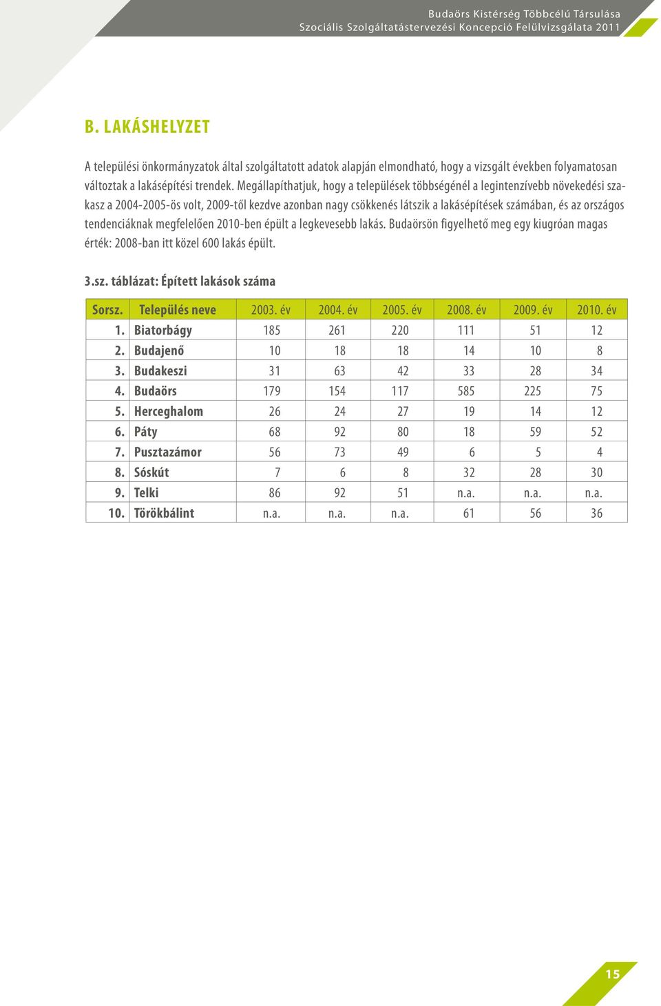 tendenciáknak megfelelően 2010-ben épült a legkevesebb lakás. Budaörsön figyelhető meg egy kiugróan magas érték: 2008-ban itt közel 600 lakás épült. 3.sz. táblázat: Épített lakások száma Sorsz.