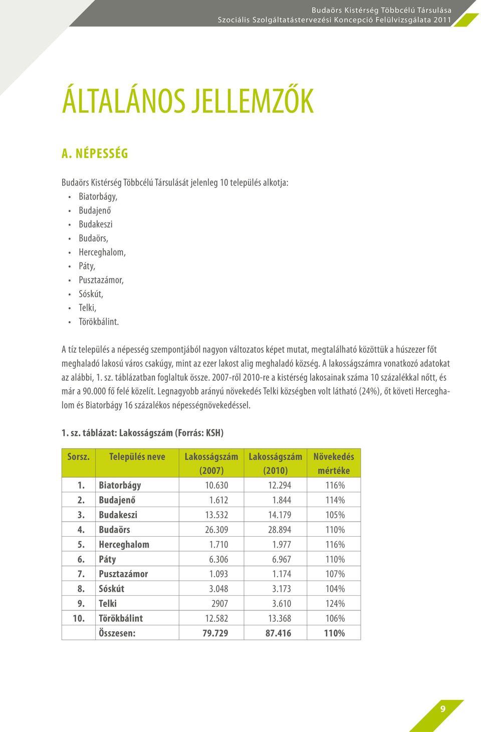 A lakosságszámra vonatkozó adatokat az alábbi, 1. sz. táblázatban foglaltuk össze. 2007-ről 2010-re a kistérség lakosainak száma 10 százalékkal nőtt, és már a 90.000 fő felé közelít.