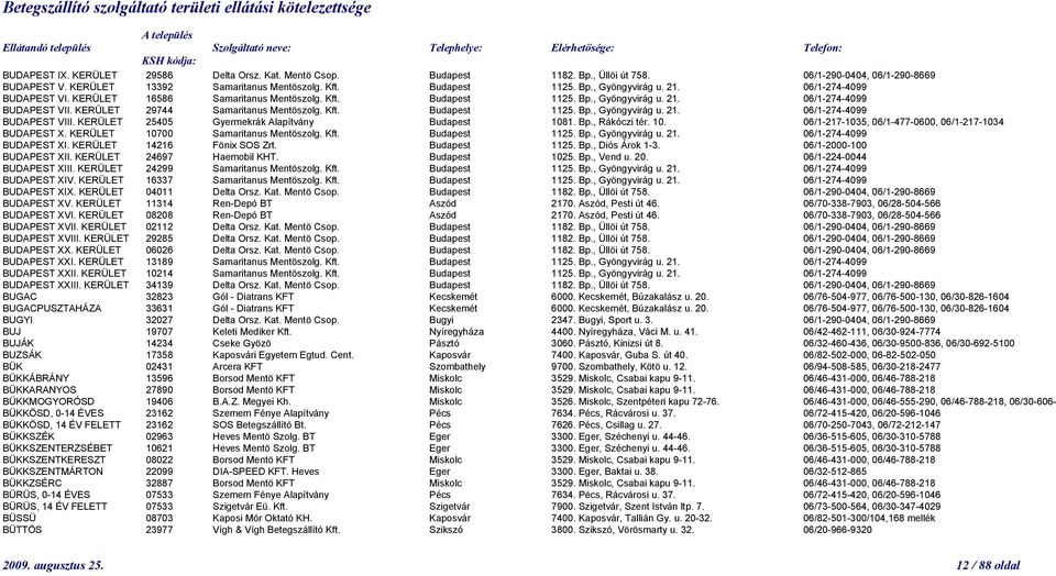 KERÜLET 25405 Gyermekrák Alapítvány Budapest 1081. Bp., Rákóczi tér. 10. 06/1-217-1035, 06/1-477-0600, 06/1-217-1034 BUDAPEST X. KERÜLET 10700 Samaritanus Mentöszolg. Kft. Budapest 1125. Bp., Gyöngyvirág u.