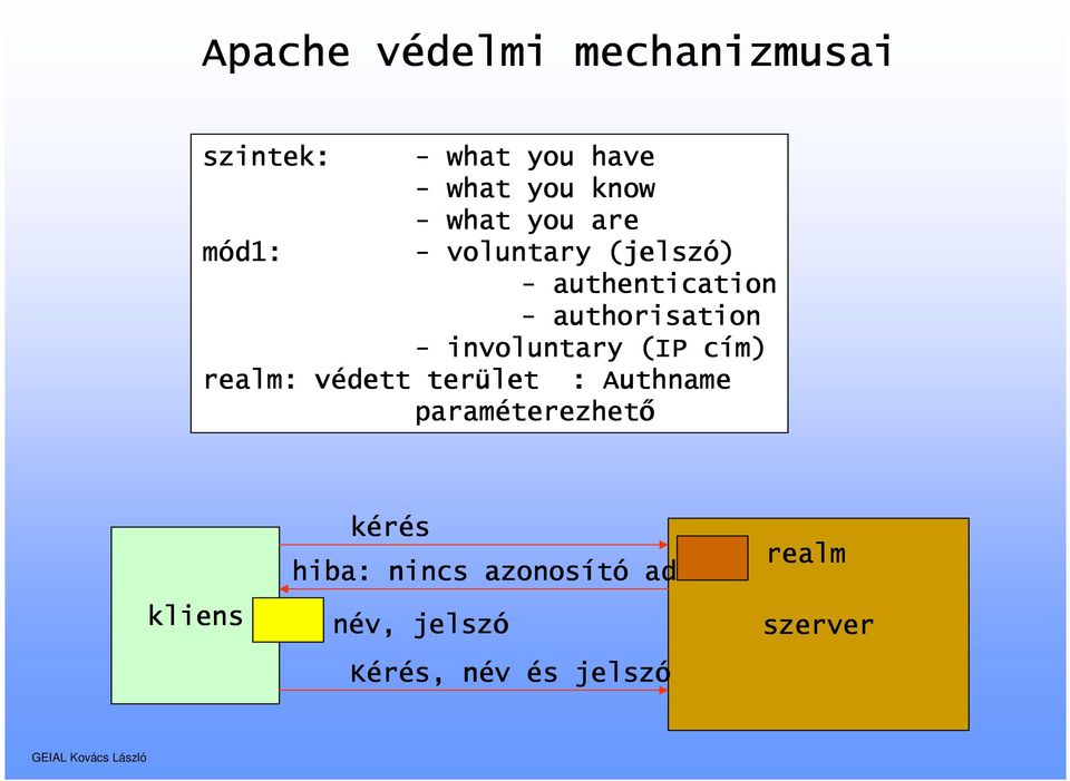 involuntary (IP cím) realm: védett terület : Authname paraméterezhet terezhető