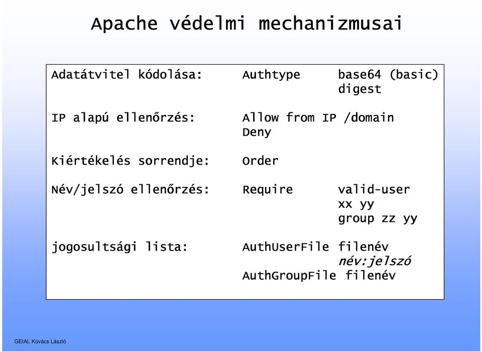 kelés sorrendje: Order Név/jelsz v/jelszó ellenőrz rzés: Require valid-user xx yy