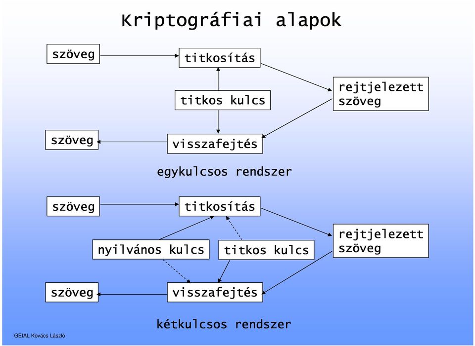 rendszer szöveg titkosítás nyilvános nos kulcs titkos