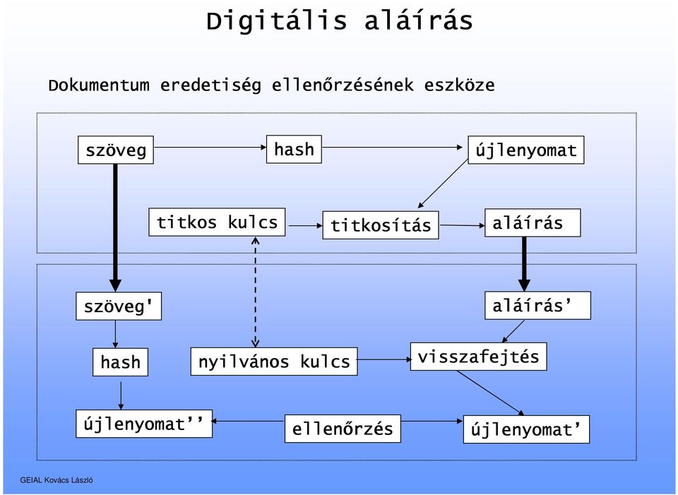 aláí áírás szöveg' aláí áírás hash nyilvános nos kulcs