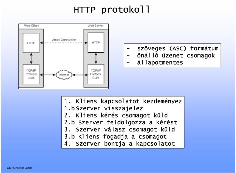 Kliens kérés csomagot küld 2.b Szerver feldolgozza a kérést 3.