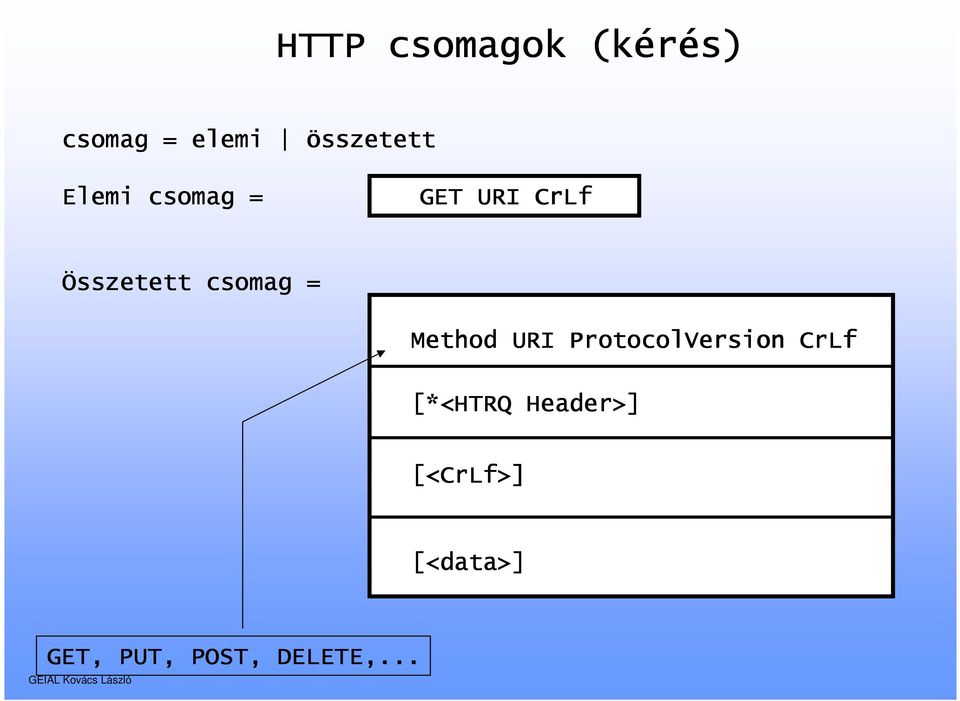 Method URI ProtocolVersion CrLf [*<HTRQ