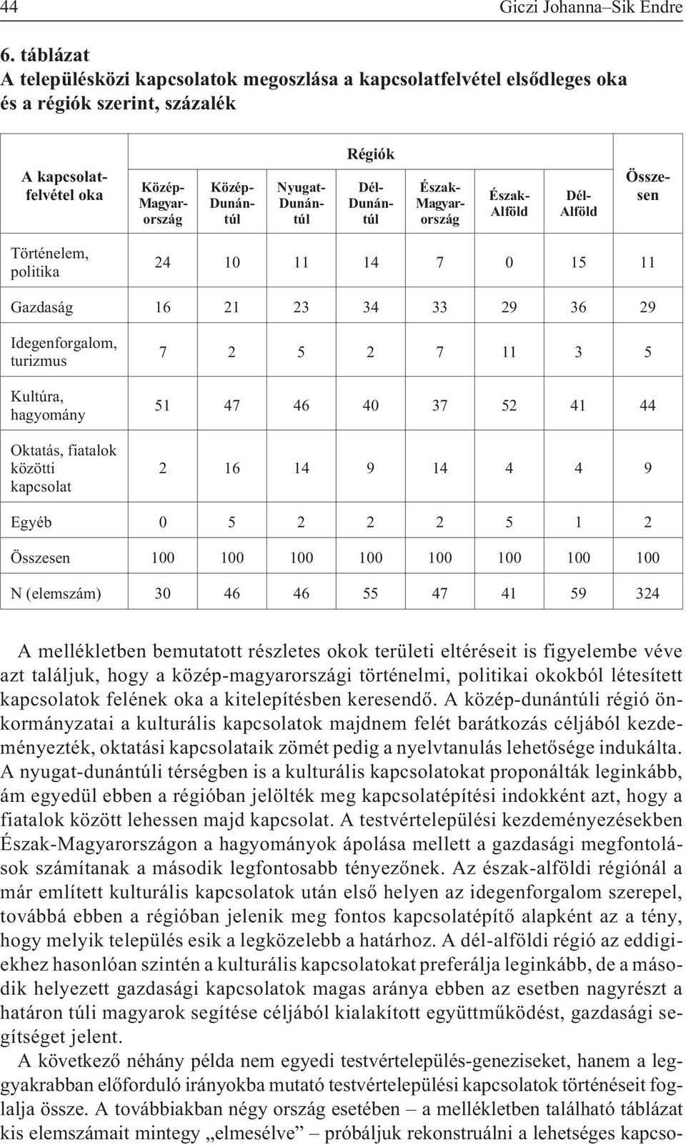 Dunántúl Dél- Dunántúl Észak- Magyarország Észak- Alföld Dél- Alföld Történelem, politika 24 10 11 14 7 0 15 11 Gazdaság 16 21 23 34 33 29 36 29 Idegenforgalom, turizmus Kultúra, hagyomány Oktatás,