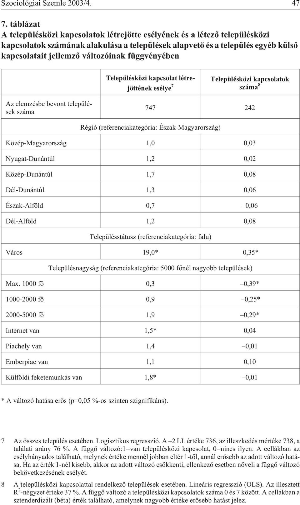 függvényében Településközi kapcsolat létrejöttének esélye 7 Településközi kapcsolatok száma 8 Az elemzésbe bevont települések száma 747 242 Régió (referenciakategória: Észak-Magyarország)