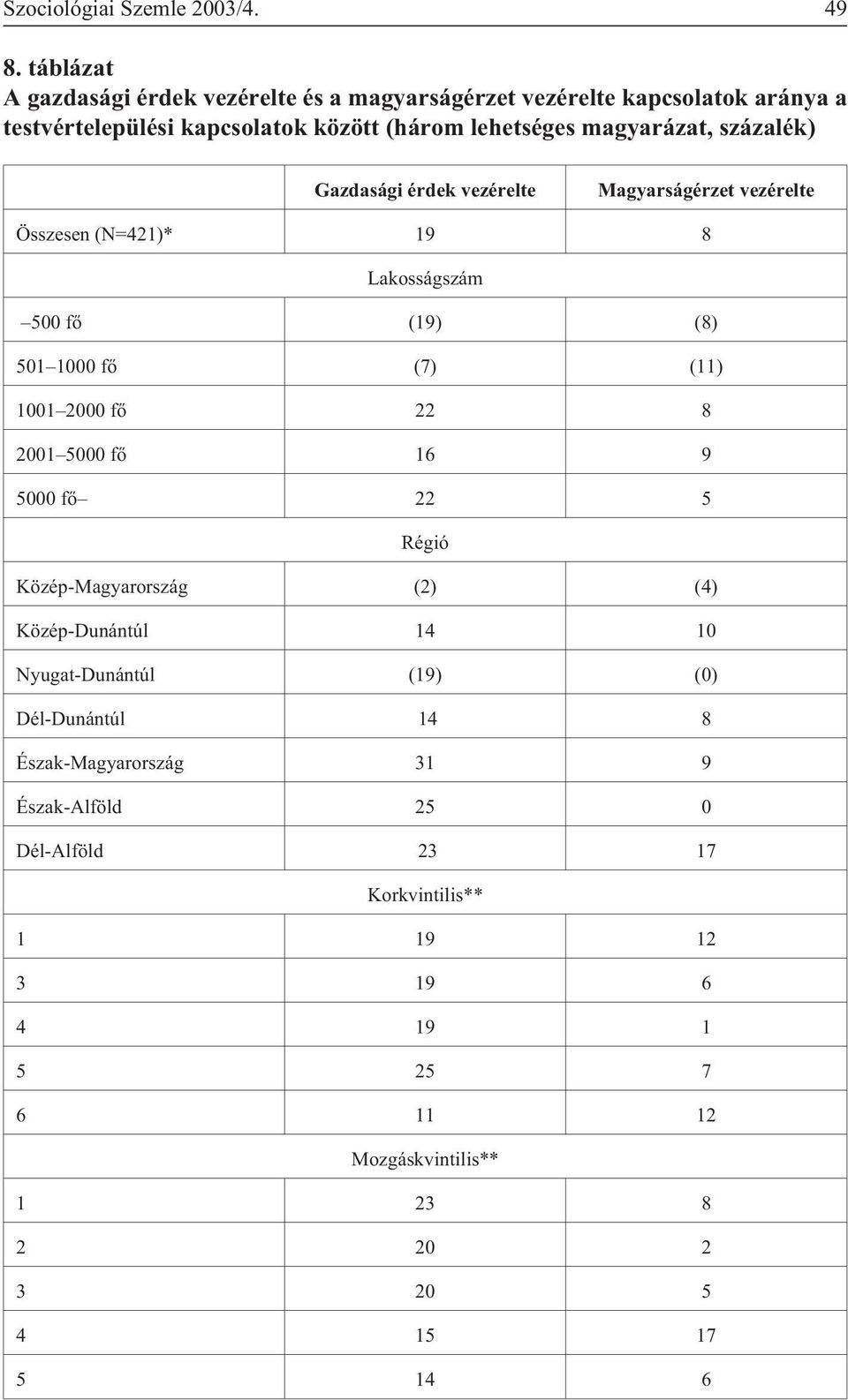 százalék) Gazdasági érdek vezérelte Magyarságérzet vezérelte Összesen (N=421)* 19 8 Lakosságszám 500 fõ (19) (8) 501 1000 fõ (7) (11) 1001 2000 fõ 22 8 2001