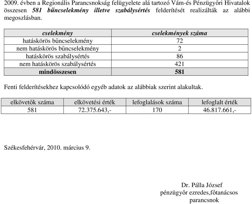 cselekmény cselekmények száma hatáskörös bőncselekmény 72 nem hatáskörös bőncselekmény 2 hatáskörös szabálysértés 86 nem hatáskörös szabálysértés 421