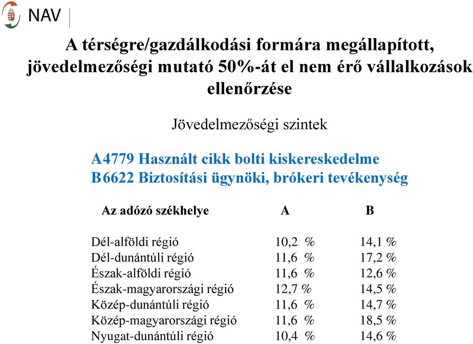 székhelye A B Dél-alföldi régió 10,2 % 14,1 % Dél-dunántúli régió 11,6 % 17,2 % Észak-alföldi régió 11,6 % 12,6 %